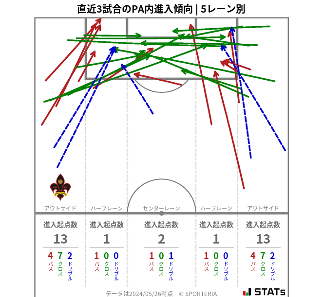 PA内への進入傾向