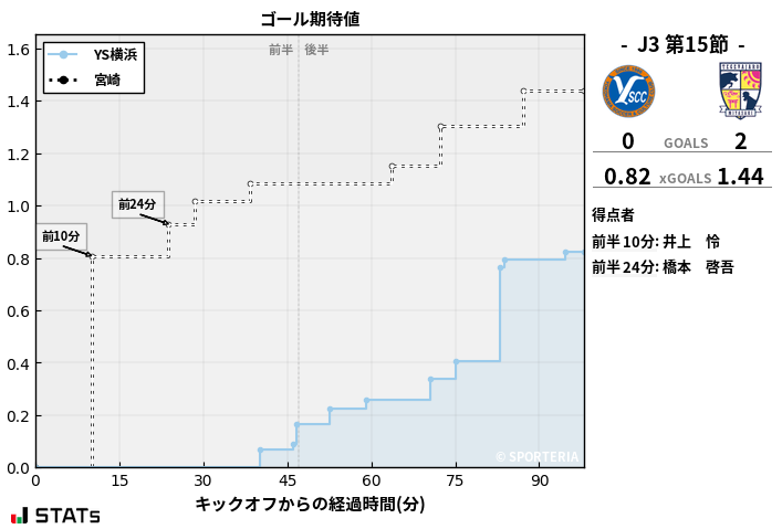 ゴール期待値