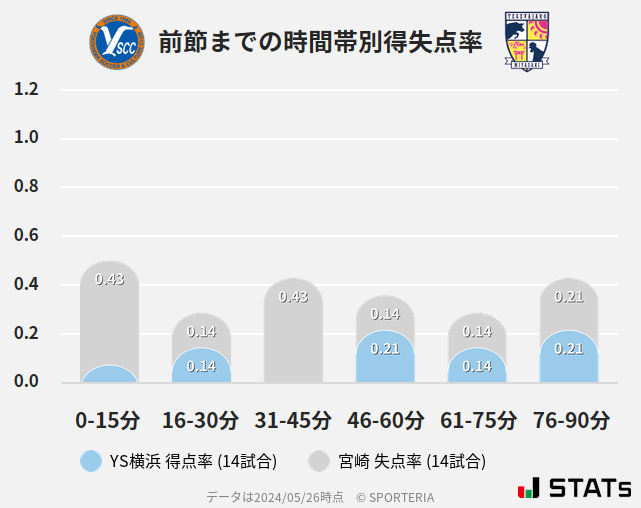 時間帯別得失点率