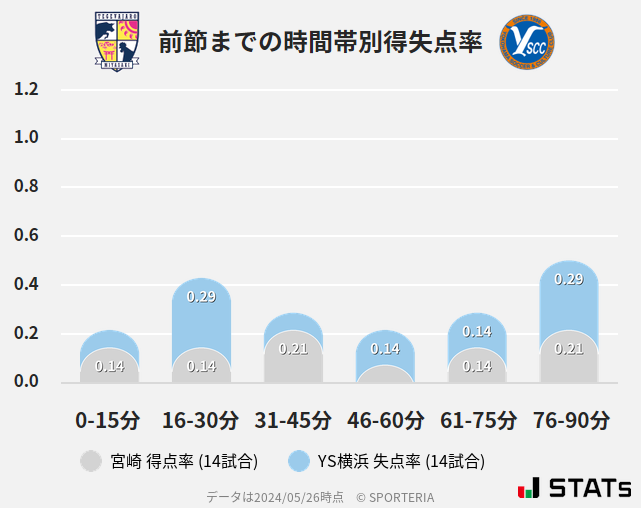 時間帯別得失点率