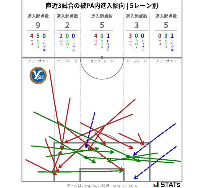 被PA内への進入傾向