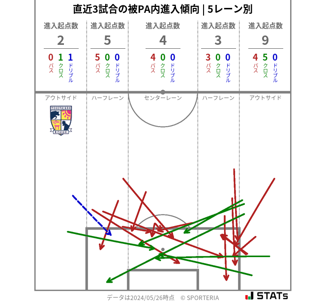 被PA内への進入傾向