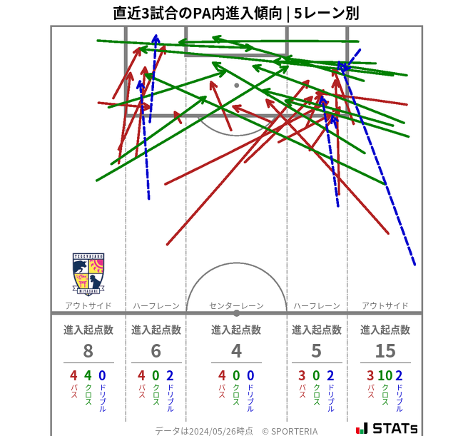 PA内への進入傾向