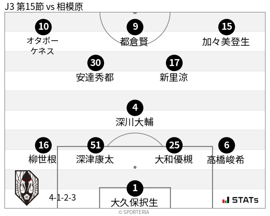 フォーメーション図