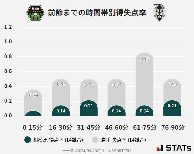 時間帯別得失点率