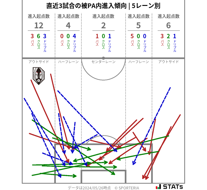 被PA内への進入傾向