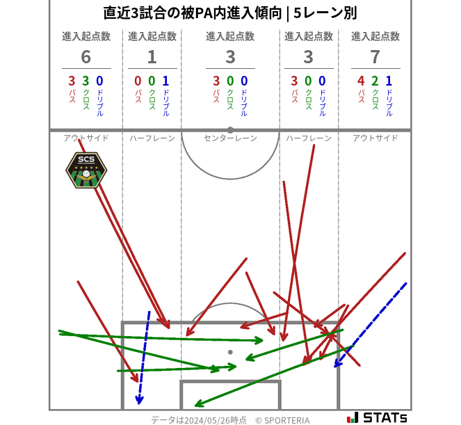 被PA内への進入傾向