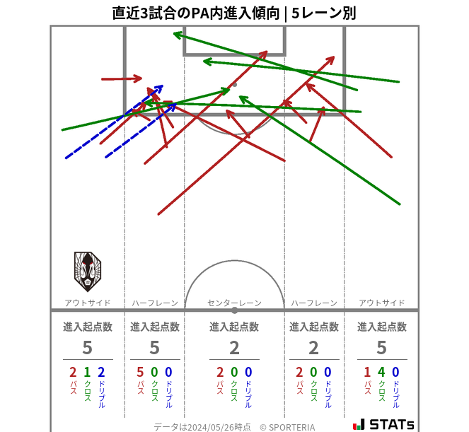 PA内への進入傾向