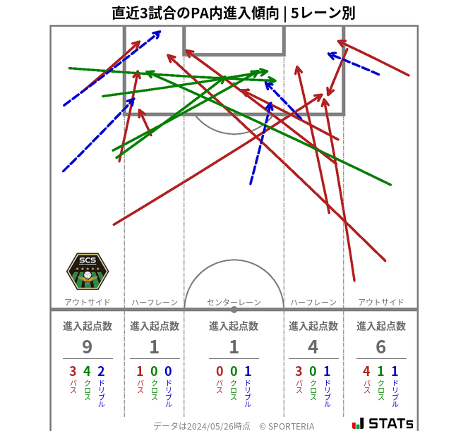 PA内への進入傾向