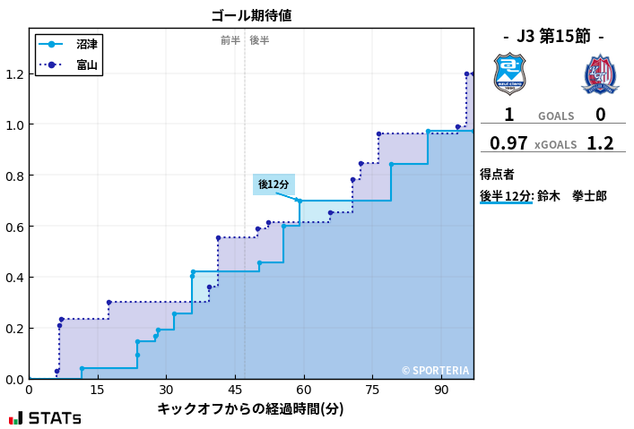 ゴール期待値