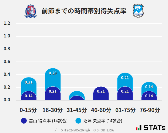 時間帯別得失点率