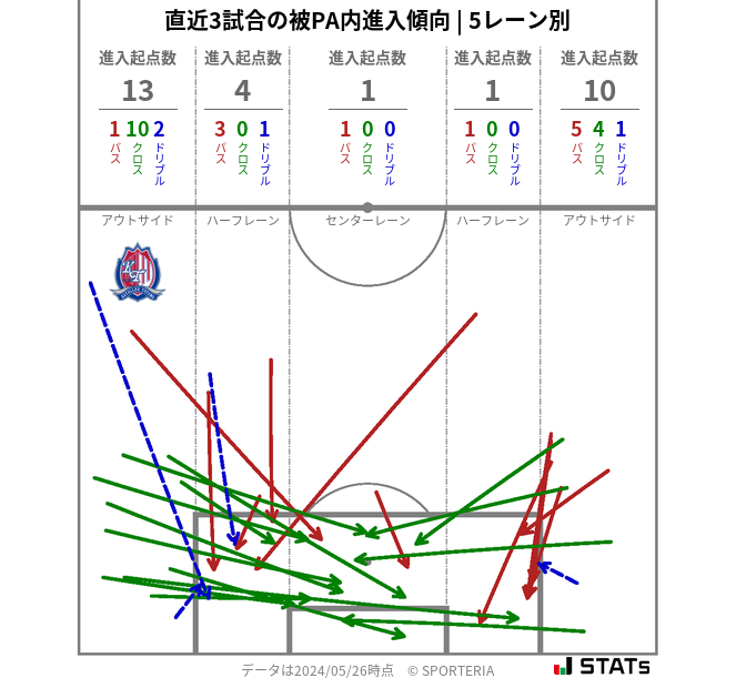 被PA内への進入傾向