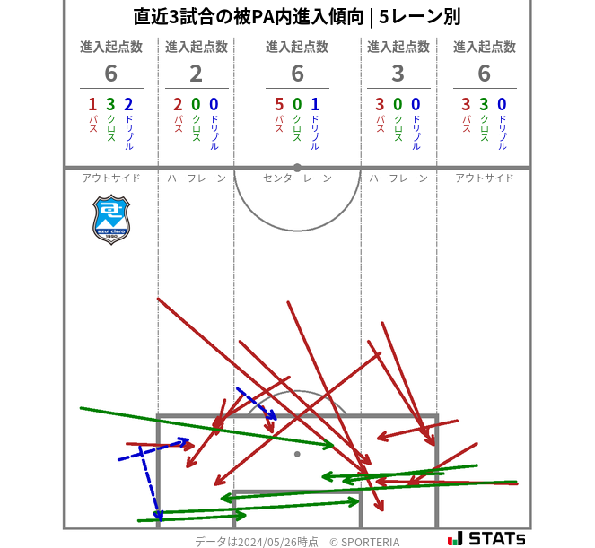 被PA内への進入傾向