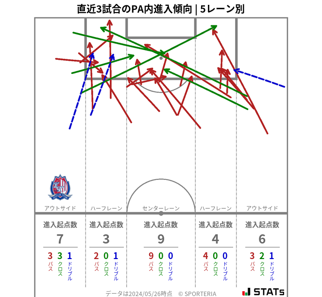 PA内への進入傾向