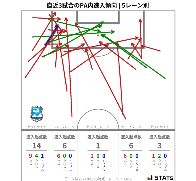 PA内への進入傾向