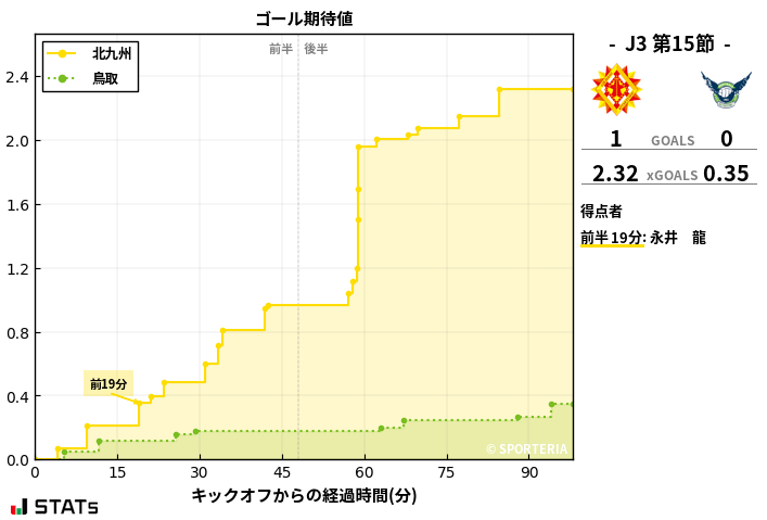 ゴール期待値