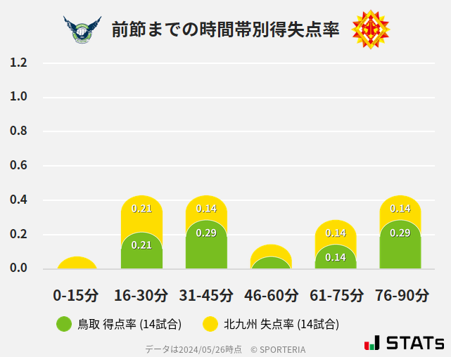 時間帯別得失点率