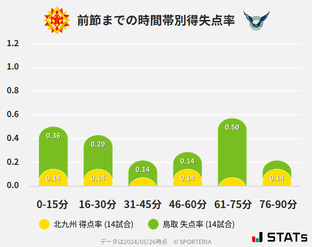 時間帯別得失点率