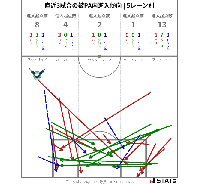 被PA内への進入傾向