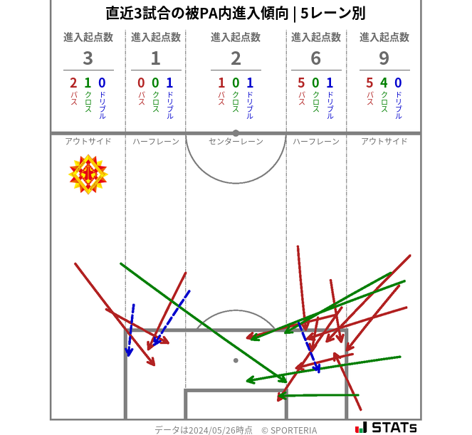 被PA内への進入傾向