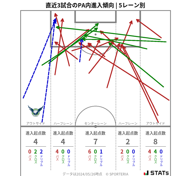 PA内への進入傾向