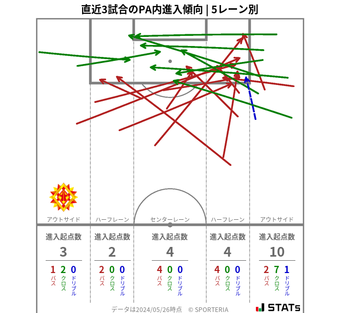 PA内への進入傾向