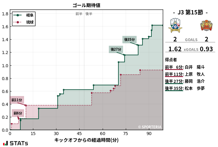 ゴール期待値