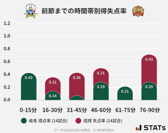 時間帯別得失点率