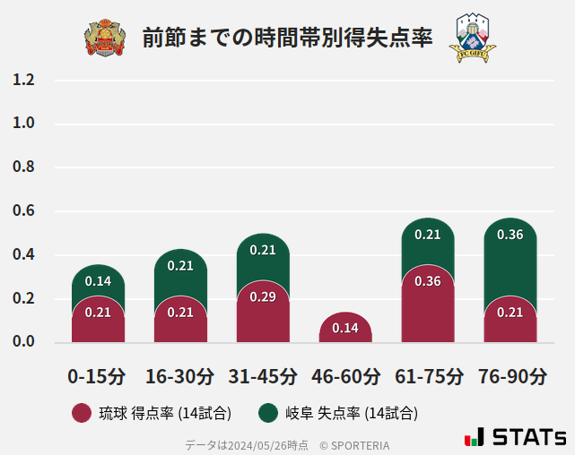 時間帯別得失点率