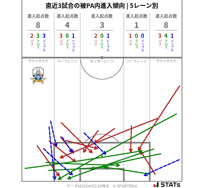 被PA内への進入傾向