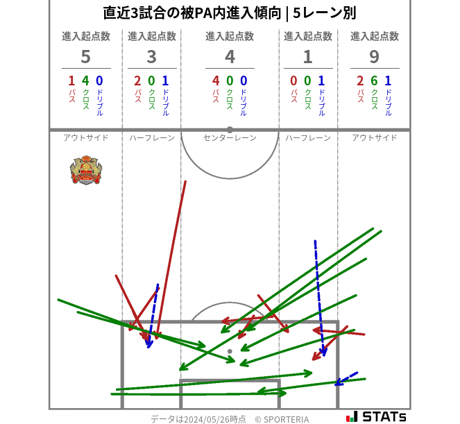 被PA内への進入傾向