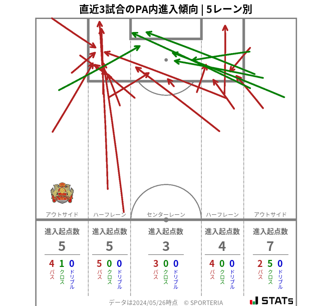 PA内への進入傾向