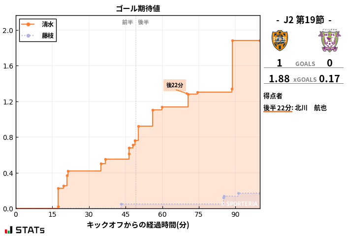 ゴール期待値