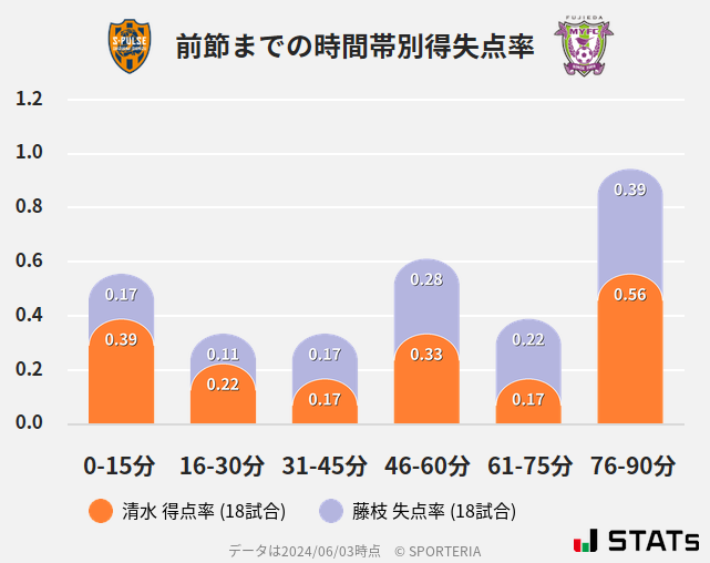 時間帯別得失点率