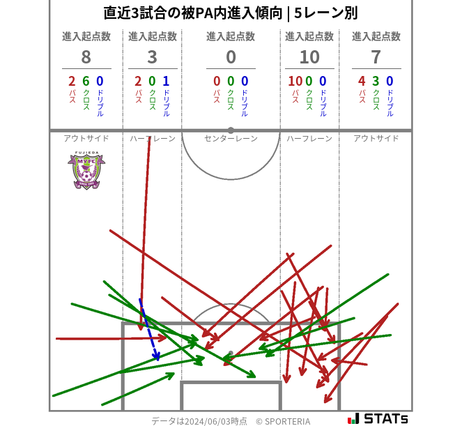 被PA内への進入傾向