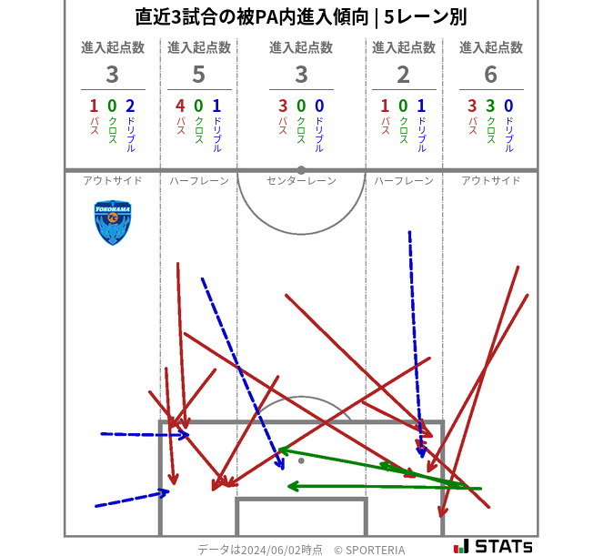 被PA内への進入傾向