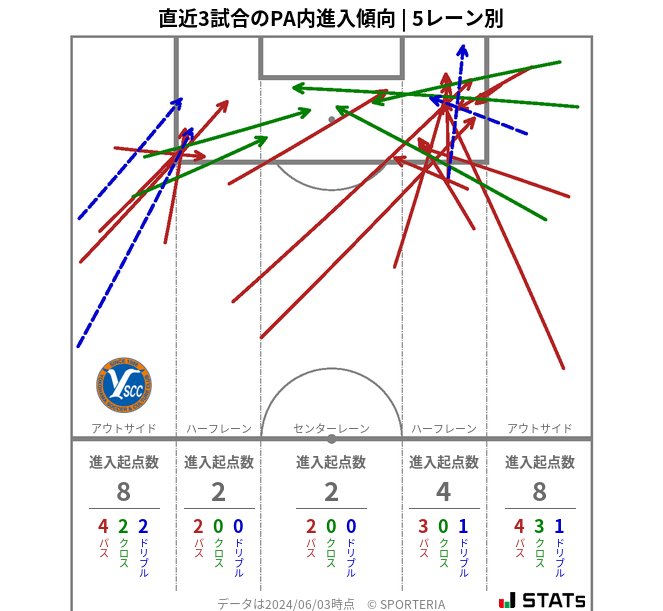 PA内への進入傾向