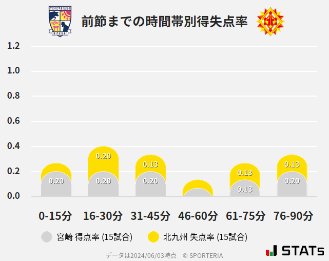 時間帯別得失点率