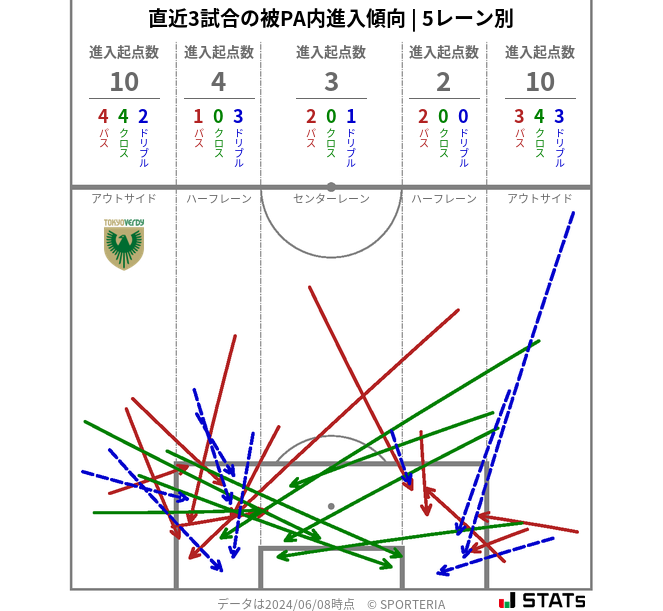 被PA内への進入傾向