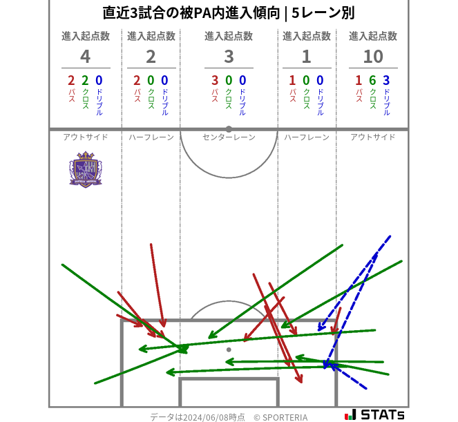 被PA内への進入傾向