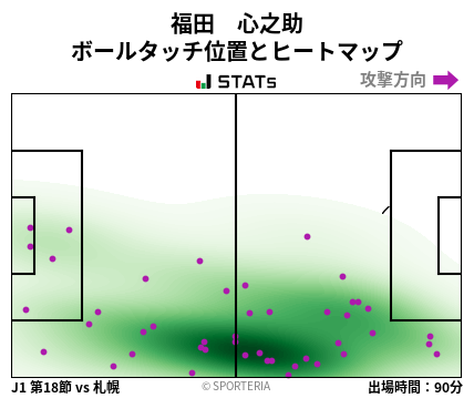 ヒートマップ - 福田　心之助