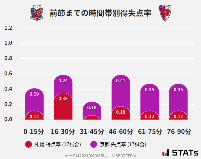 時間帯別得失点率