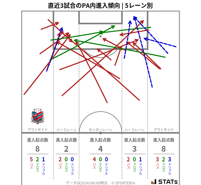 PA内への進入傾向