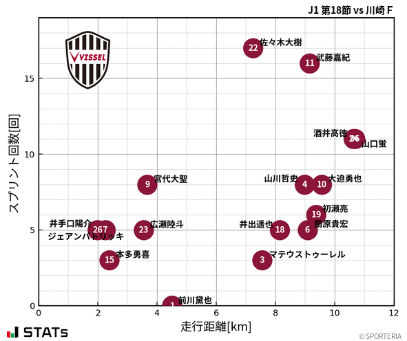 走行距離・スプリント回数