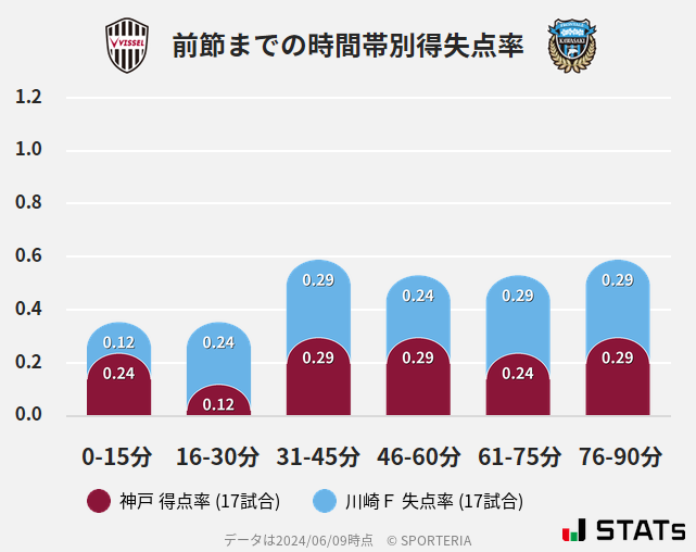 時間帯別得失点率