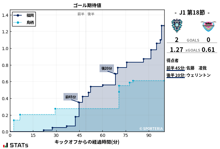 ゴール期待値