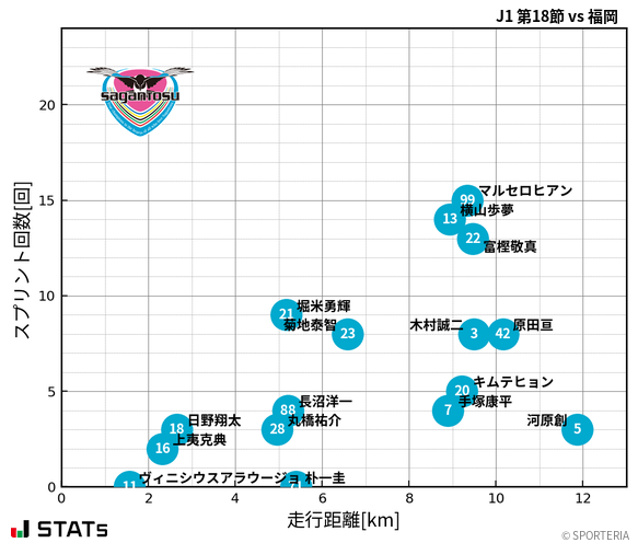 走行距離・スプリント回数