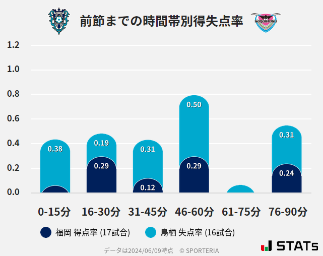 時間帯別得失点率