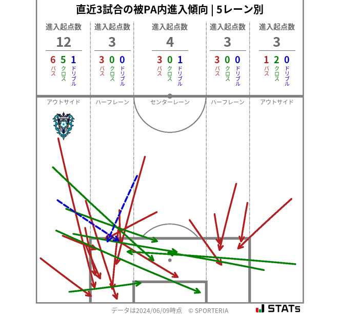 被PA内への進入傾向