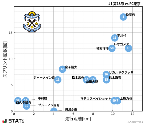 走行距離・スプリント回数